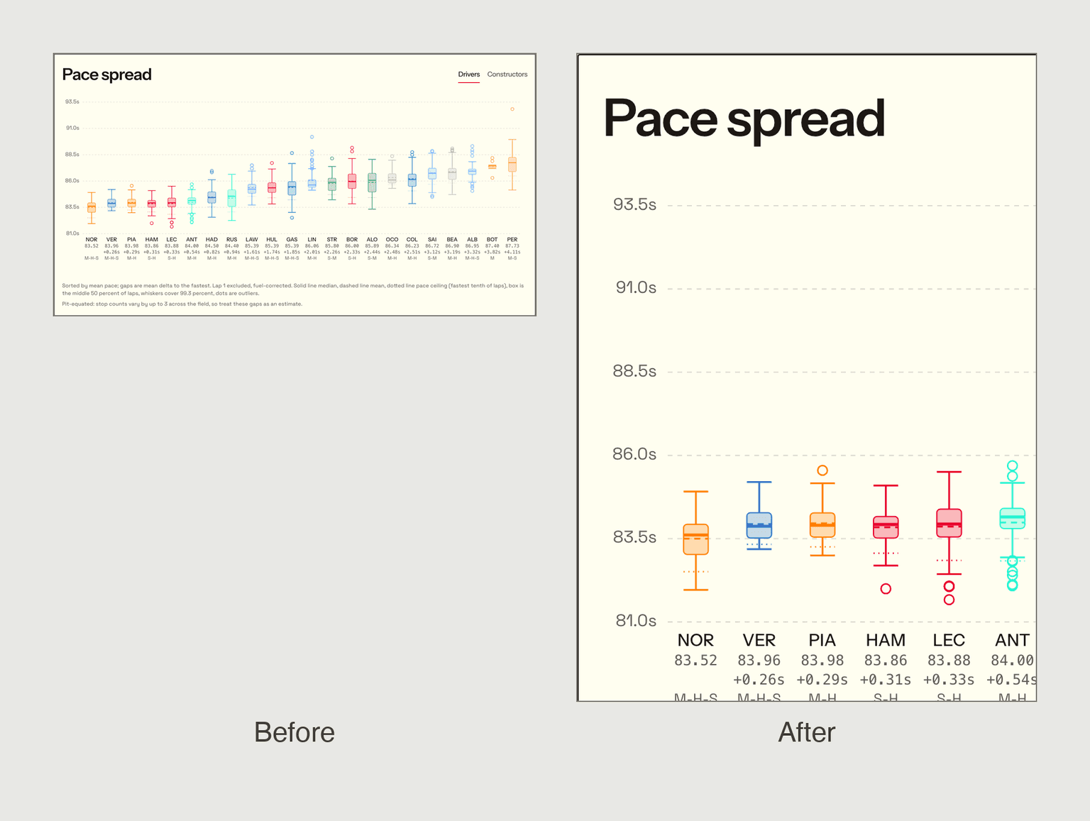 Pace spread chart, before and after